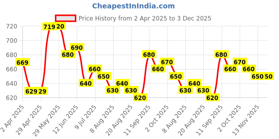 firstcry.com OLLINGTON ST. Cotton Short Sleeves FloralPrinted Top & Jogger -Multicolor & Black ollington st. Price History Graph from 2 Apr 2025 to 3 Dec 2025