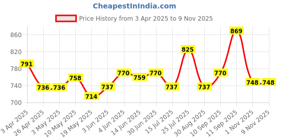 firstcry.com OLLINGTON ST. Cotton Short Sleeves Hoodie Top & Floral Printed Cargo Jogger - Pink & Multicolor ollington st. Price History Graph from 3 Apr 2025 to 8 Nov 2025
