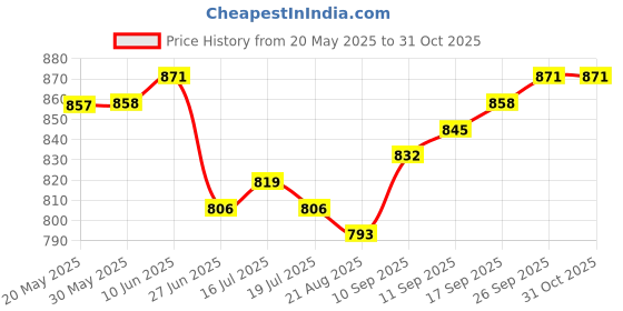 firstcry.com Ollington St. Cotton Shrug & Shorts With Inner Lycra Rib Top Set with Vacay Theme Text Print - Pink & White ollington st. Price History Graph from 20 May 2025 to 31 Oct 2025
