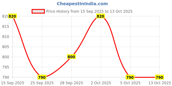 firstcry.com OLLINGTON ST. Cotton Single Jersey Knit Half Sleeves T-Shirt & Joggers with Text Print - Beige & Rust ollington st. Price History Graph from 15 Sep 2025 to 13 Oct 2025
