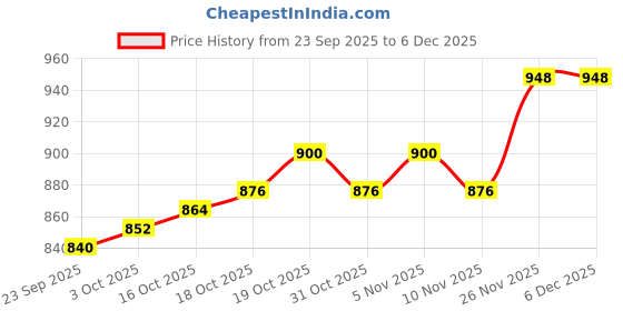 firstcry.com OLLINGTON ST. Cotton Sinker Knit Half Sleeves Shirt & Denim Shorts with Musical Print - Multicolor Olive Green & Indigo ollington st. Price History Graph from 23 Sep 2025 to 5 Dec 2025