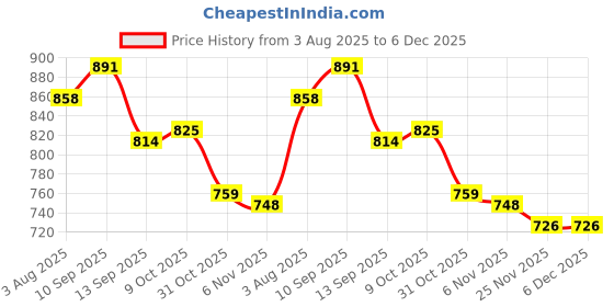 firstcry.com OLLINGTON ST. Cotton Sinker Knit Half Sleeves T-Shirt & Taffeta Woven Joggers with Rock Print - Multicolor & Black ollington st. Price History Graph from 3 Aug 2025 to 6 Dec 2025