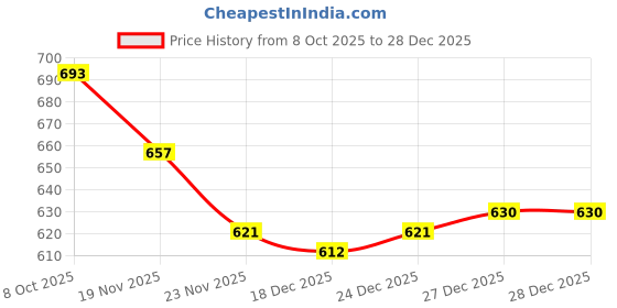 firstcry.com OLLINGTON ST. Cotton Sinker Knit Half Sleeves T-Shirt Dress & Denim Shrug - Red & Indigo ollington st. Price History Graph from 8 Oct 2025 to 28 Dec 2025
