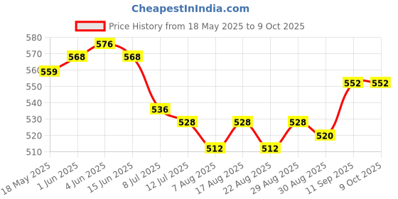 firstcry.com OLLINGTON ST. Cotton Sleeveless Abstract Printed Top & Shorts Set with Fabric Belt - Blue ollington st. Price History Graph from 18 May 2025 to 8 Oct 2025