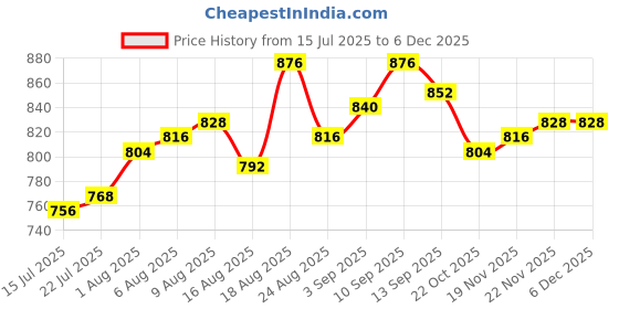 firstcry.com OLLINGTON ST. Cotton Text Printed Full Sleeves Sweatshirt And Trouser - Orange & Blue ollington st. Price History Graph from 15 Jul 2025 to 5 Dec 2025
