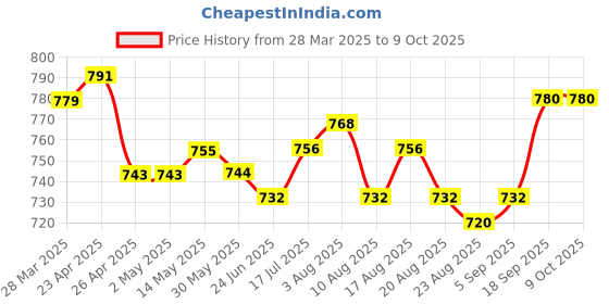 firstcry.com OLLINGTON ST. Cotton Text Printed Half Sleeves Shirt & Shorts With Inner Tee - Multicolor & Brown ollington st. Price History Graph from 28 Mar 2025 to 9 Oct 2025