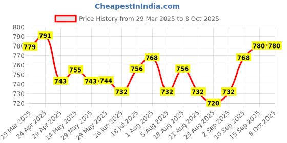 firstcry.com OLLINGTON ST. Cotton Text Printed Half Sleeves Shirt & Shorts With Inner Tee - Multicolor & Brown ollington st. Price History Graph from 29 Mar 2025 to 8 Oct 2025