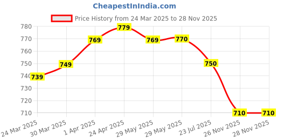 firstcry.com OLLINGTON ST. Cotton Tie & Dye Co-Ords Set Of Sleeveless Hooded Top & Joggers- Multicolor ollington st. Price History Graph from 24 Mar 2025 to 28 Nov 2025