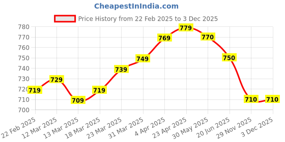 firstcry.com OLLINGTON ST. Cotton Tie & Dye Co-ords Set Of Sleeveless Hoodie Top & Joggers- Multicolor ollington st. Price History Graph from 22 Feb 2025 to 3 Dec 2025