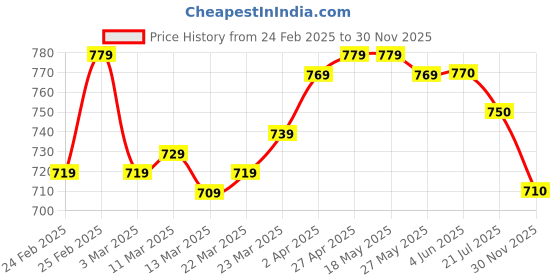 firstcry.com OLLINGTON ST. Cotton Tie & Dye Co-ords Set Of Sleeveless Hoodie Top & Joggers- Multicolor ollington st. Price History Graph from 24 Feb 2025 to 30 Nov 2025