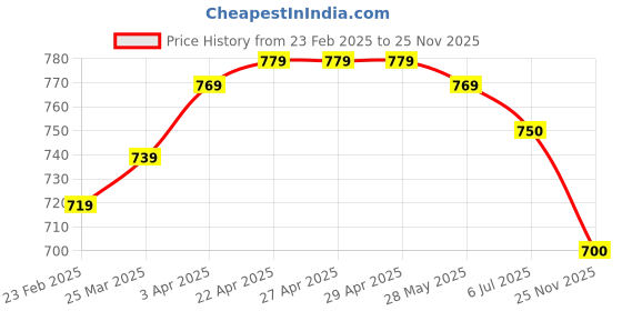 firstcry.com OLLINGTON ST. Cotton Tie & Dye Co-ords Set Of Sleeveless Hoodie Top & Joggers- Multicolor ollington st. Price History Graph from 23 Feb 2025 to 25 Nov 2025