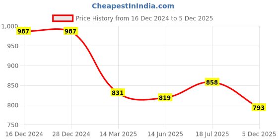 firstcry.com Ollington St. Cotton Twill Full Sleeves Jacket & Knit Printed Frock - Green & Pink ollington st. Price History Graph from 16 Dec 2024 to 5 Dec 2025