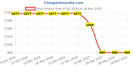 firstcry.com Ollington St. Cotton Twill Jumpsuit with Full Sleeves Inner Rib Turtle Neck Top - Brown & Beige ollington st. Price History Graph from 9 Oct 2024 to 17 Nov 2025