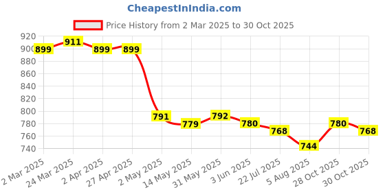 firstcry.com OLLINGTON ST. Cotton Twill Printed Waistcoat & Skirt with Inner Knit Top - Multicolor & Brown ollington st. Price History Graph from 2 Mar 2025 to 30 Oct 2025