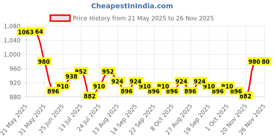 firstcry.com OLLINGTON ST. Cotton Winter-Wear Co-ords Set of Printed Full Sleeves Zipper Hoodie & Joggers -Multicolor ollington st. Price History Graph from 21 May 2025 to 25 Nov 2025