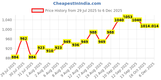 firstcry.com OLLINGTON ST. Cotton Winterwear Set Of Printed Full Sleeves Varsity Jacket & Trackpants -Red & White ollington st. Price History Graph from 29 Jul 2025 to 5 Dec 2025