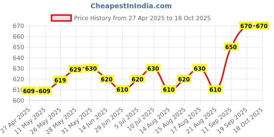firstcry.com Ollington St. CottonPopcorn Half Sleeves Floral Printed Top & Skirt Set- Red & Blue ollington st. Price History Graph from 27 Apr 2025 to 18 Oct 2025