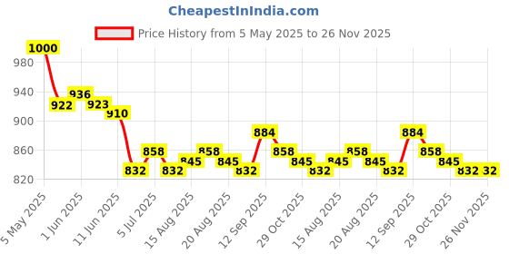 firstcry.com Ollington St. Denim Co -Ord Set of Sleeveless Top & Shorts - Blue ollington st. Price History Graph from 5 May 2025 to 26 Nov 2025