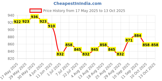 firstcry.com Ollington St. Denim Co -Ord Set of Sleeveless Top & Shorts - Blue ollington st. Price History Graph from 17 May 2025 to 13 Oct 2025