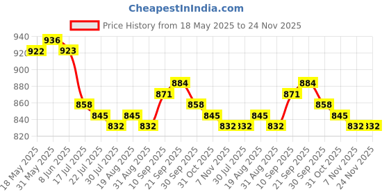 firstcry.com Ollington St. Denim Co -Ord Set of Sleeveless Top & Shorts - Blue ollington st. Price History Graph from 18 May 2025 to 23 Nov 2025