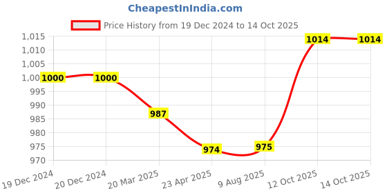firstcry.com Ollington St. Denim Dungaree With Pockets & Full Sleeves Inner Top with Print - Navy Blue & Green ollington st. Price History Graph from 19 Dec 2024 to 14 Oct 2025