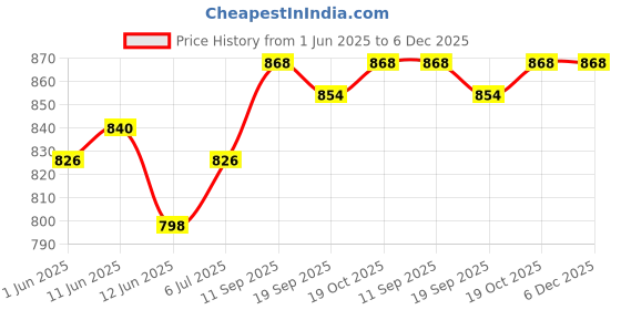 firstcry.com Ollington St. Denim Knit Full Sleeves Jacket With Frock Floral Print - Charcoal & Pink ollington st. Price History Graph from 1 Jun 2025 to 6 Dec 2025