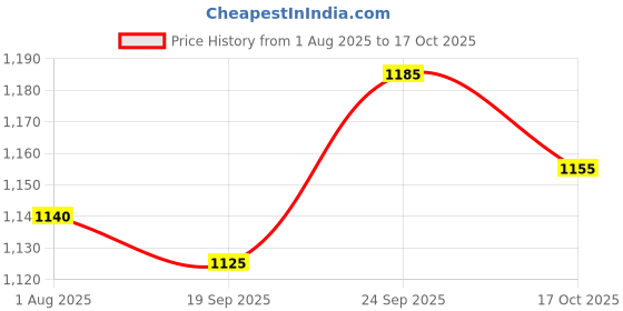 firstcry.com OLLINGTON ST. Denim Sleeveless Waist-coat & Loose Pants With Inner Knit Top Set - White & Blue ollington st. Price History Graph from 1 Aug 2025 to 17 Oct 2025