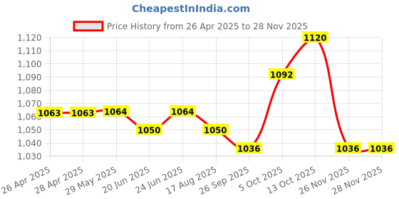firstcry.com Ollington St. Disney Full Sleeves Sweatshirt & Wide Leg Pants with Minnie Mouse & Family Graphics - Purple ollington st. disney Price History Graph from 26 Apr 2025 to 26 Nov 2025