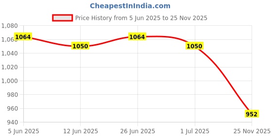 firstcry.com Ollington St. Disney Full Sleeves Sweatshirt & Wide Leg Pants with Minnie Mouse & Family Graphics - Purple ollington st. disney Price History Graph from 5 Jun 2025 to 25 Nov 2025