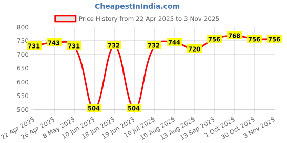 firstcry.com ollington st. disney Olington St. Disney Full Sleeves Frock With Disney Princess Print - Pink ollington st. disney Price History Graph from 22 Apr 2025 to 2 Nov 2025