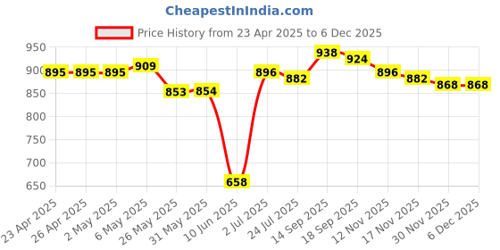 firstcry.com ollington st. disney Olington St. Terry Knit Full Sleeves Sweatshirt And A-Line Skirt With Disney Minnie Mouse Graphics And Badge Detailing - Blue & Red ollington st. disney Price History Graph from 23 Apr 2025 to 5 Dec 2025