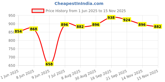 firstcry.com ollington st. disney Olington St. Terry Knit Full Sleeves Sweatshirt And A-Line Skirt With Disney Minnie Mouse Graphics And Badge Detailing - Blue & Red ollington st. disney Price History Graph from 1 Jun 2025 to 15 Nov 2025