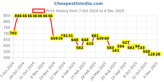 firstcry.com Ollington St. Disney Single Jersey Knit Cap Sleeves Top & Denim Shorts Set With Disney Princess Print - Multicolor ollington st. disney Price History Graph from 7 Oct 2024 to 4 Dec 2025