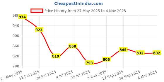 firstcry.com Ollington St. Disney Single Jersey Knit Disney Sleeveless T-Shirt & Trouser With Flap Pocket And Minnie Mouse Graphics - Dark Pink ollington st. disney Price History Graph from 27 May 2025 to 2 Nov 2025