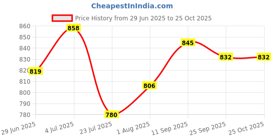 firstcry.com Ollington St. Disney Single Jersey Knit Disney Sleeveless T-Shirt & Trouser With Flap Pocket And Minnie Mouse Graphics - Dark Pink ollington st. disney Price History Graph from 29 Jun 2025 to 25 Oct 2025