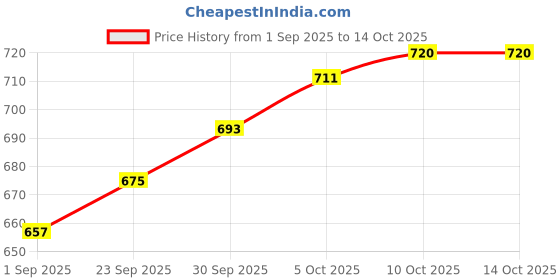 firstcry.com Ollington St. Disney Single Jersey Knit Drop Shoulder Half Sleeves Oversized T-Shirt & Lounge Pant Set with Marie Graphics & Badge Detailing - Pink & White ollington st. disney Price History Graph from 1 Sep 2025 to 14 Oct 2025