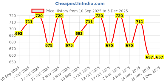 firstcry.com Ollington St. Disney Single Jersey Knit Drop Shoulder Half Sleeves Oversized T-Shirt & Lounge Pant Set with Marie Graphics & Badge Detailing - Pink & White ollington st. disney Price History Graph from 10 Sep 2025 to 3 Dec 2025