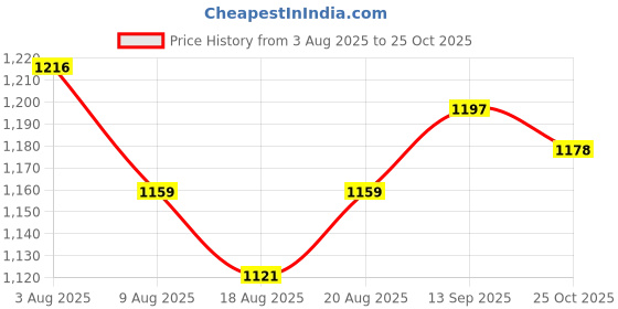 firstcry.com Ollington St. Disney Single Jersey Knit Full Sleeves T-Shirt & Skirt Set with Sleeveless Hoodie & Minnie Mouse Graphics - Black ollington st. disney Price History Graph from 3 Aug 2025 to 25 Oct 2025