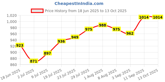 firstcry.com Ollington St. Disney Single Jersey Knit Half Drop Shoulder Sleeves Oversize Crop T-Shirt And Trouser With Flap Pocket And Minnie Mouse Graphics - Green & White ollington st. disney Price History Graph from 18 Jun 2025 to 13 Oct 2025
