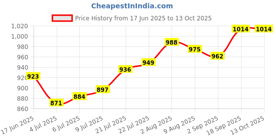firstcry.com Ollington St. Disney Single Jersey Knit Half Drop Shoulder Sleeves Oversize Crop T-Shirt And Trouser With Flap Pocket And Minnie Mouse Graphics - Green & White ollington st. disney Price History Graph from 17 Jun 2025 to 13 Oct 2025