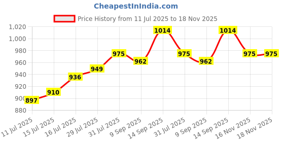 firstcry.com Ollington St. Disney Single Jersey Knit Half Drop Shoulder Sleeves Oversize Crop T-Shirt And Trouser With Flap Pocket And Minnie Mouse Graphics - Green & White ollington st. disney Price History Graph from 11 Jul 2025 to 18 Nov 2025
