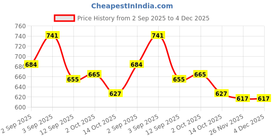 firstcry.com Ollington St. Disney Single Jersey Knit Half Sleeves Crop T-Shirt & Pleated Skirt with Minnie Mouse Graphics - Black & Light Green ollington st. disney Price History Graph from 2 Sep 2025 to 4 Dec 2025
