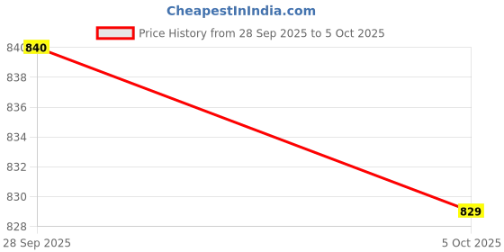 firstcry.com Ollington St. Disney Single Jersey Knit Oversize Drop Shoulder Half Sleeves Polo T-Shirt and Shorts Set with Front and Back Mickey Mouse Graphics - White & Navy Blue ollington st. disney Price History Graph from 28 Sep 2025 to 5 Oct 2025