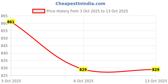 firstcry.com Ollington St. Disney Single Jersey Knit Oversize Drop Shoulder Half Sleeves Polo T-Shirt and Shorts Set with Front and Back Mickey Mouse Graphics - White & Navy Blue ollington st. disney Price History Graph from 3 Oct 2025 to 13 Oct 2025