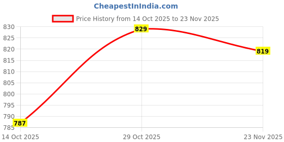 firstcry.com Ollington St. Disney Single Jersey Knit Oversize Drop Shoulder Half Sleeves Polo T-Shirt and Shorts Set with Front and Back Mickey Mouse Graphics - White & Navy Blue ollington st. disney Price History Graph from 14 Oct 2025 to 23 Nov 2025