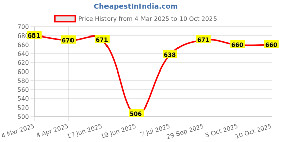 firstcry.com Ollington St. Disney Terry Knit Full Length Track Pants With Mickey Mouse Graphics - Red & White ollington st. disney Price History Graph from 4 Mar 2025 to 9 Oct 2025