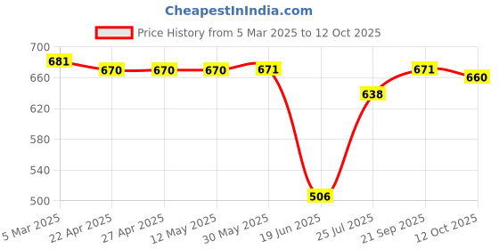 firstcry.com Ollington St. Disney Terry Knit Full Length Track Pants With Mickey Mouse Graphics - Red & White ollington st. disney Price History Graph from 5 Mar 2025 to 12 Oct 2025