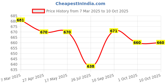 firstcry.com Ollington St. Disney Terry Knit Full Length Track Pants With Mickey Mouse Graphics - Red & White ollington st. disney Price History Graph from 7 Mar 2025 to 10 Oct 2025