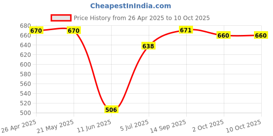 firstcry.com Ollington St. Disney Terry Knit Full Length Track Pants With Mickey Mouse Graphics - Red & White ollington st. disney Price History Graph from 26 Apr 2025 to 10 Oct 2025