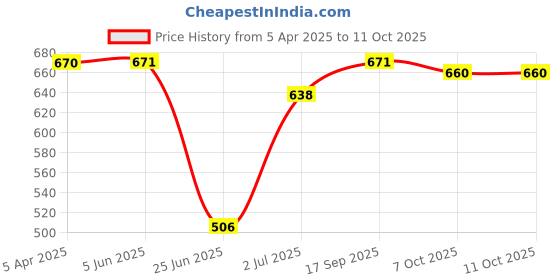 firstcry.com Ollington St. Disney Terry Knit Full Length Track Pants With Mickey Mouse Graphics - Red & White ollington st. disney Price History Graph from 5 Apr 2025 to 10 Oct 2025